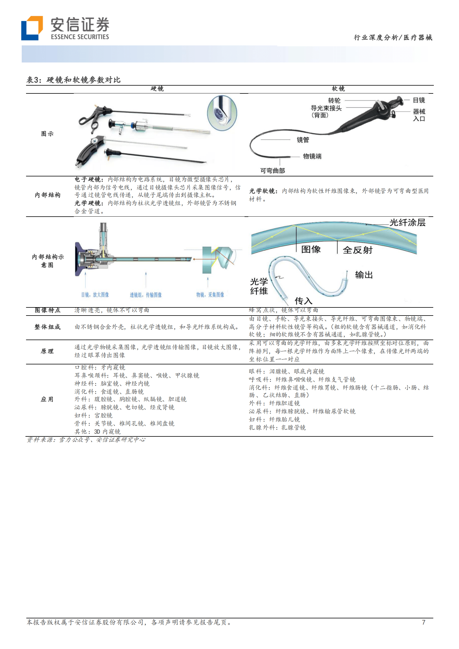 医疗器械行业深度分析：从技术角度深度剖析国内医用内窥镜行业投资-安信证券 第7页