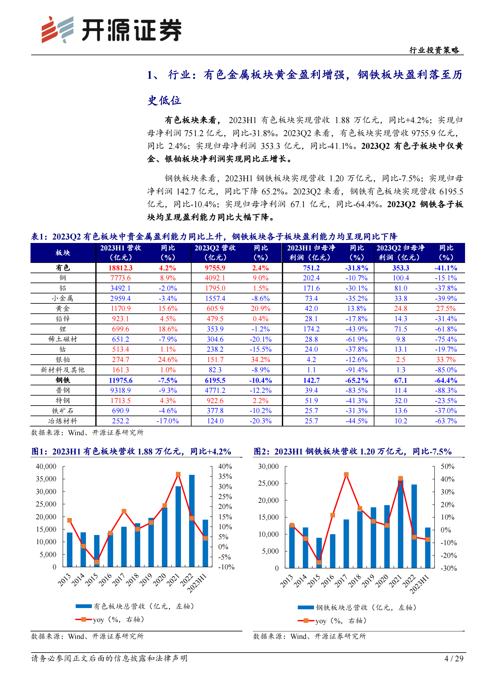 有色钢铁行业2023年中报总结：贵金属盈利同比抬升，钢铁板块盈利触底-开源证券 第4页
