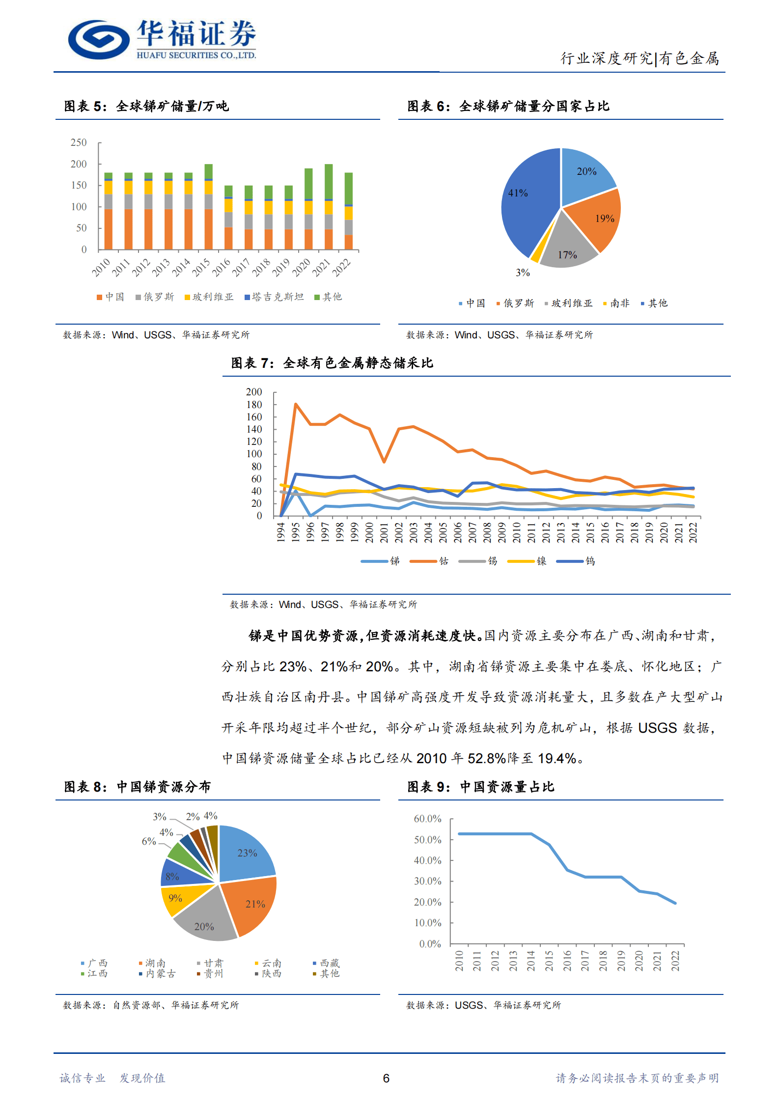 有色金属行业：锑：&ldquo;光伏金属&rdquo;实至名归，供给不足凸显战略属性-华福证券 第6页