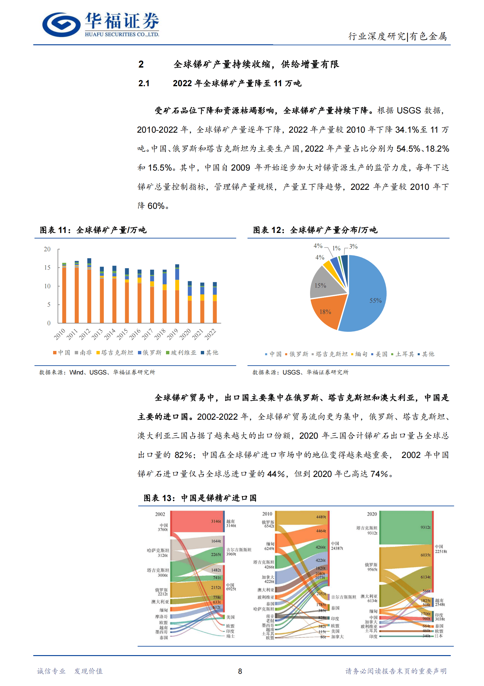 有色金属行业：锑：&ldquo;光伏金属&rdquo;实至名归，供给不足凸显战略属性-华福证券 第8页