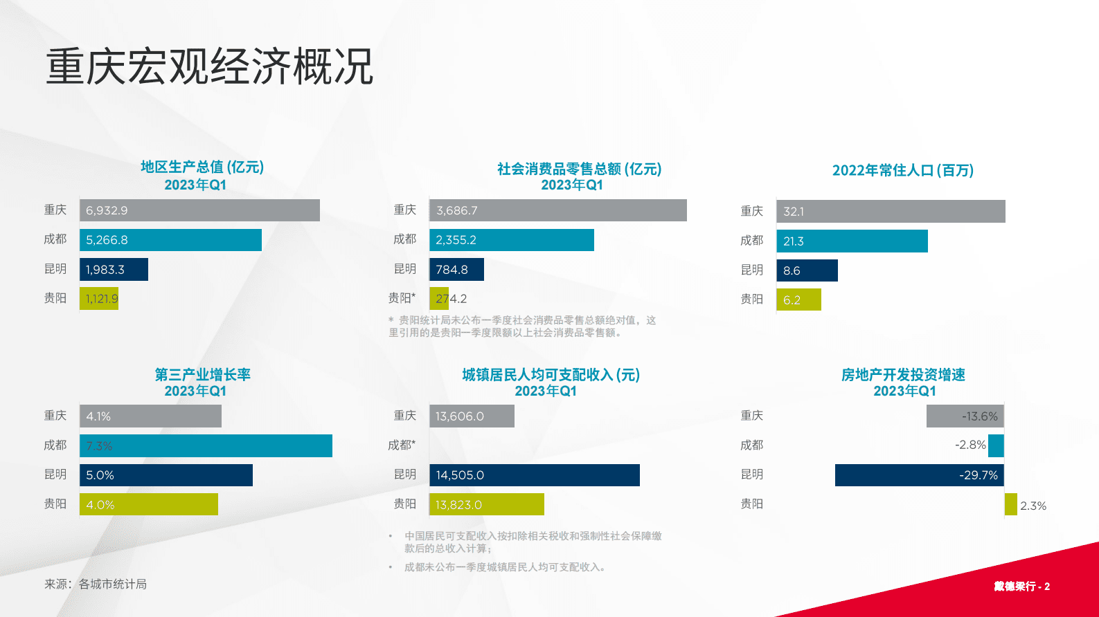 2023二季度重庆写字楼与零售市场报告-戴德梁行 | 先导研报