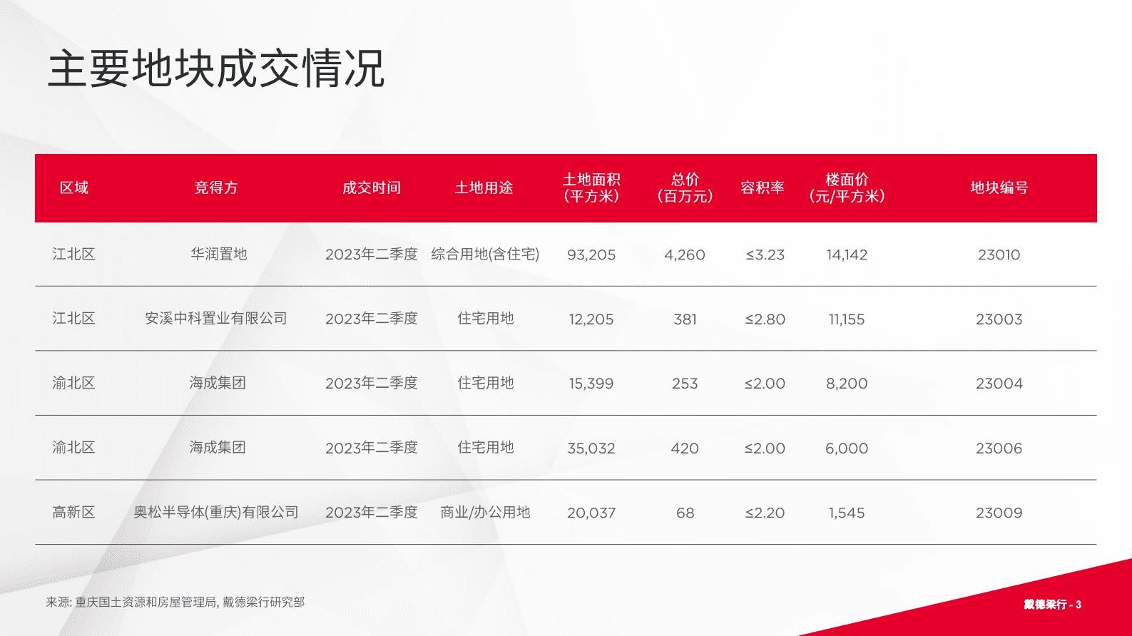 2023二季度重庆写字楼与零售市场报告-戴德梁行 | 先导研报