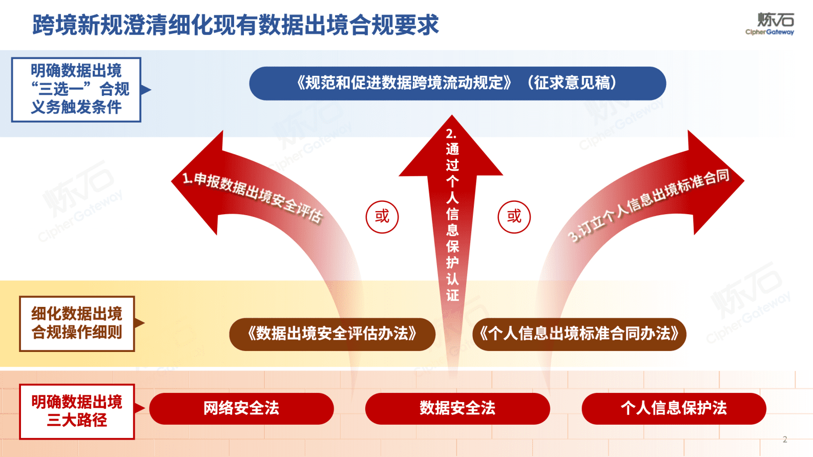 图解《规范和促进数据跨境流动规定(征求意见稿)》V1.0.0-炼石 | 先导研报