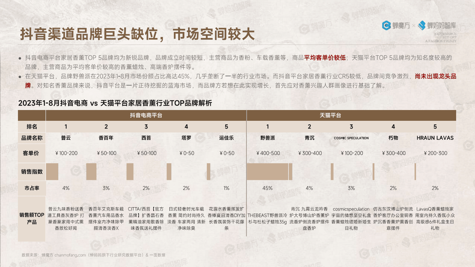 中国雅事报告-电商掀起中国雅事的时尚狂潮-蝉妈妈 第7页