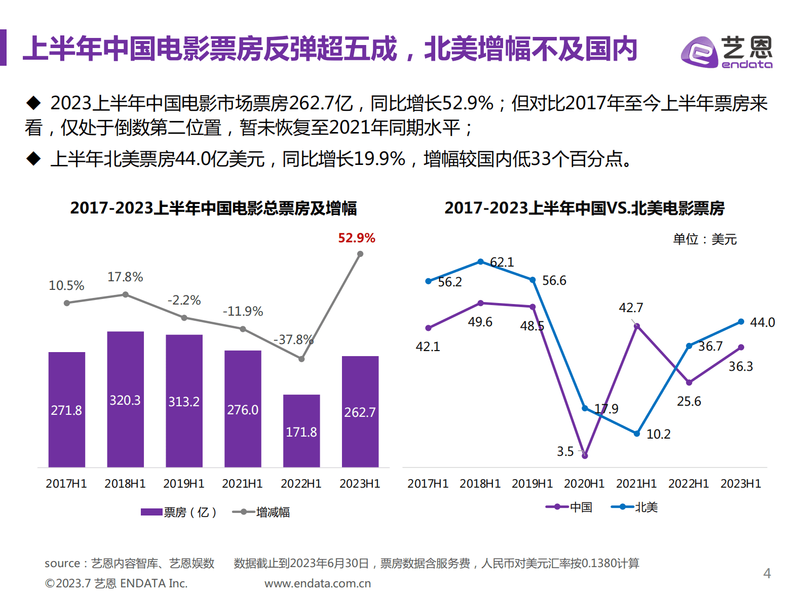 2023年H1中国电影市场报告-艺恩数据 第4页