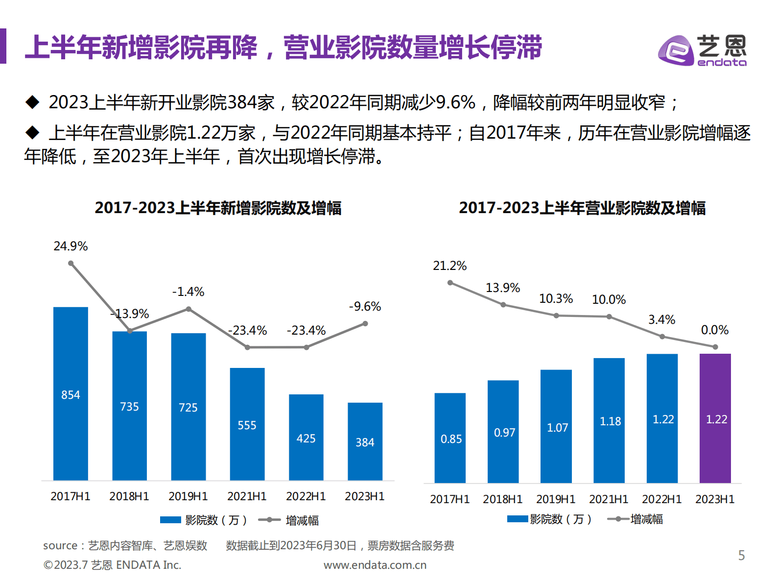 2023年H1中国电影市场报告-艺恩数据 第5页