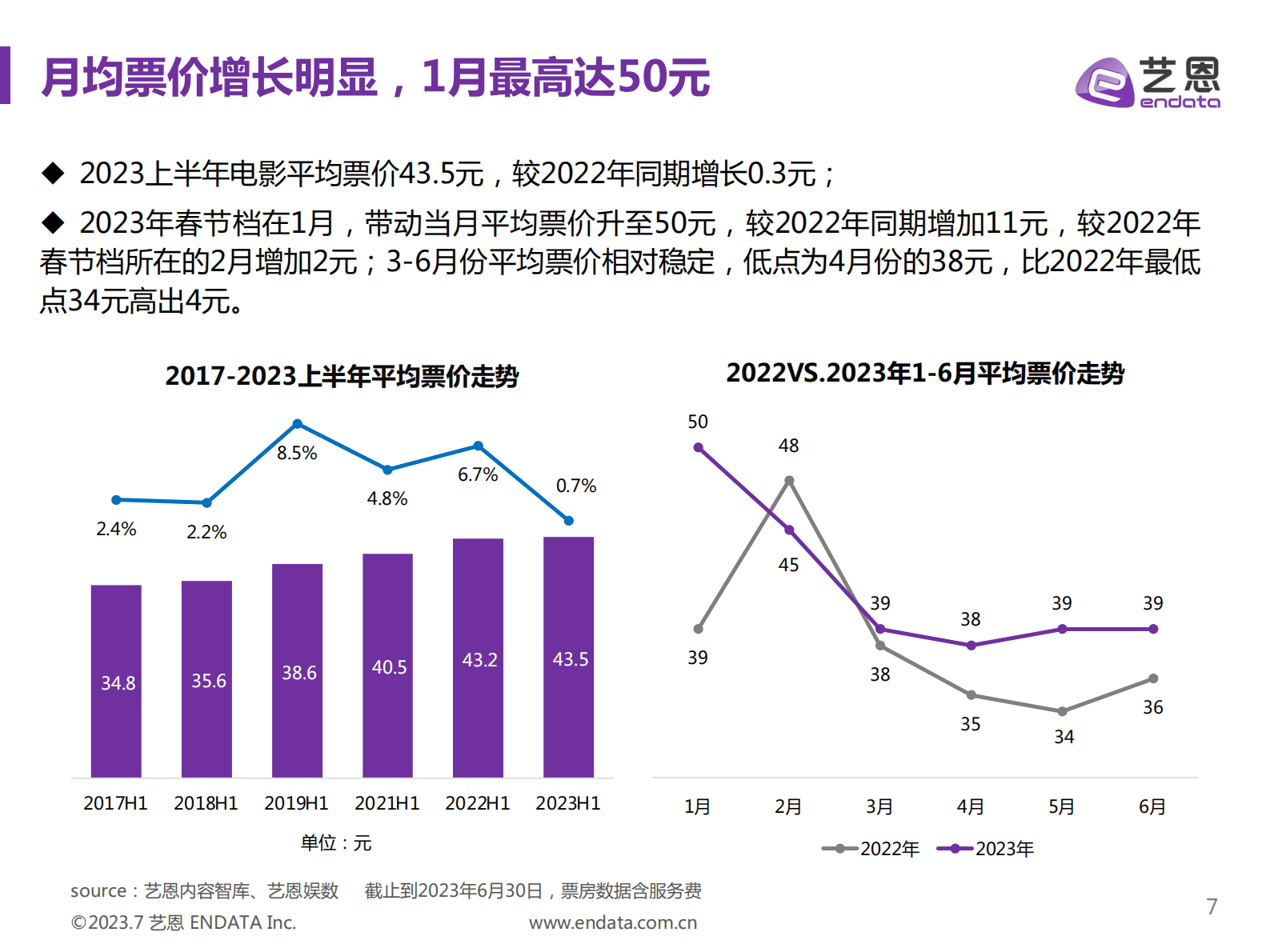 2023年H1中国电影市场报告-艺恩数据 第7页