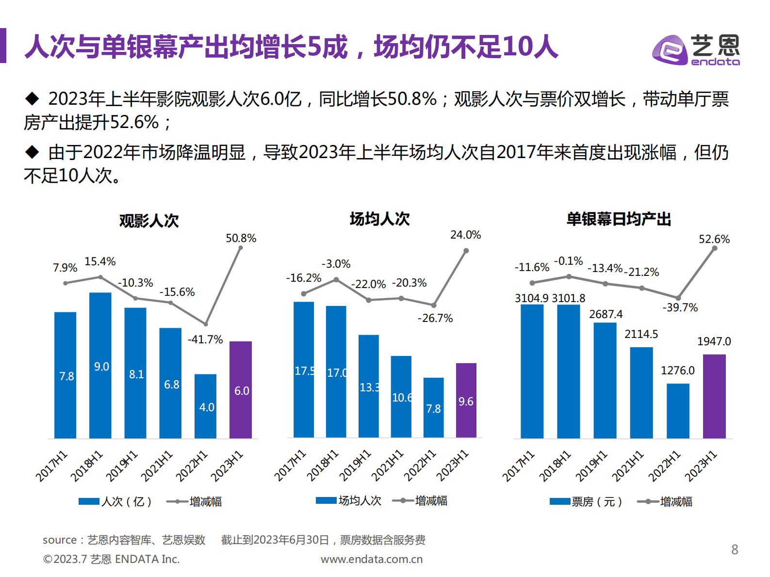2023年H1中国电影市场报告-艺恩数据 第8页
