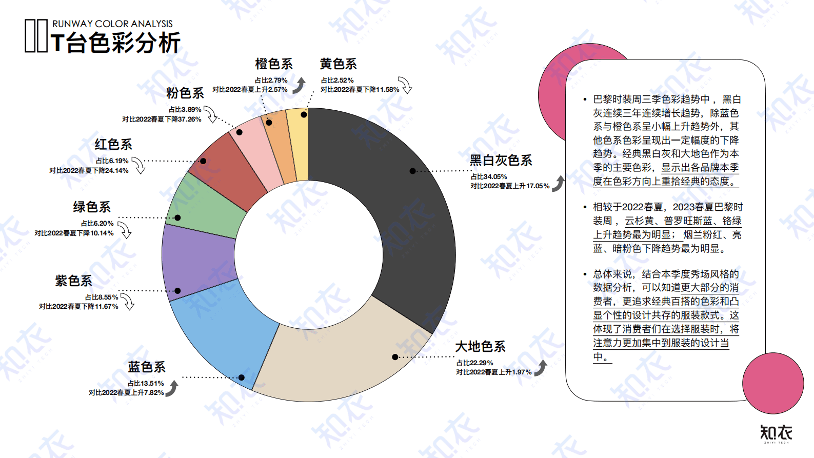 2023春夏巴黎时装周色彩分析报告-知衣科技 第2页