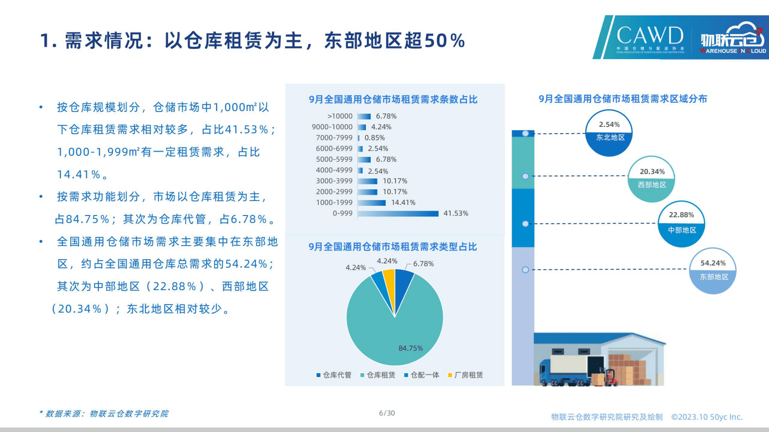 2023年9月全国通用仓储市场报告-物联云仓 第6页