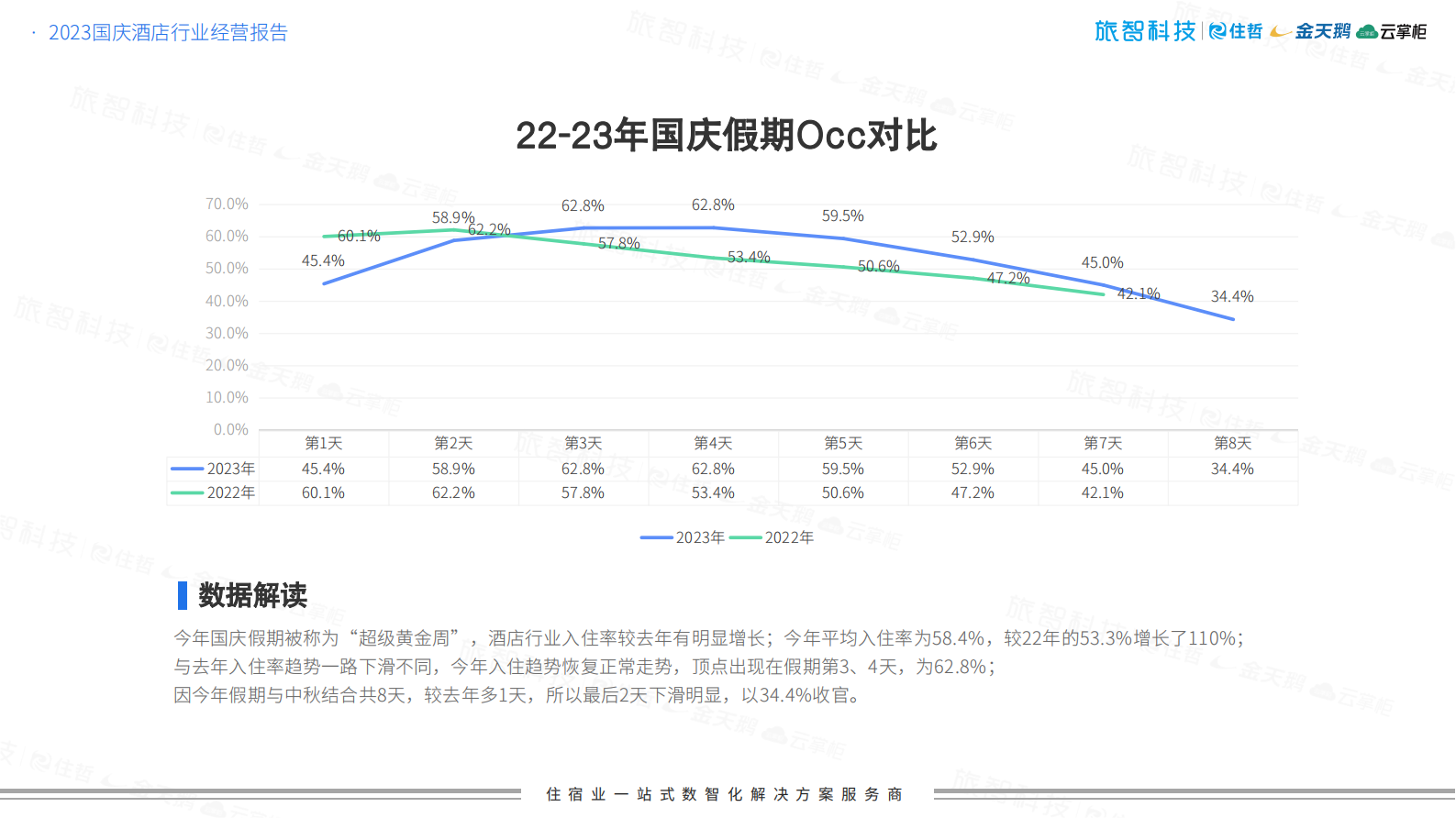 2023国庆超级黄金周中国住宿业经营报告-旅智科技 第5页
