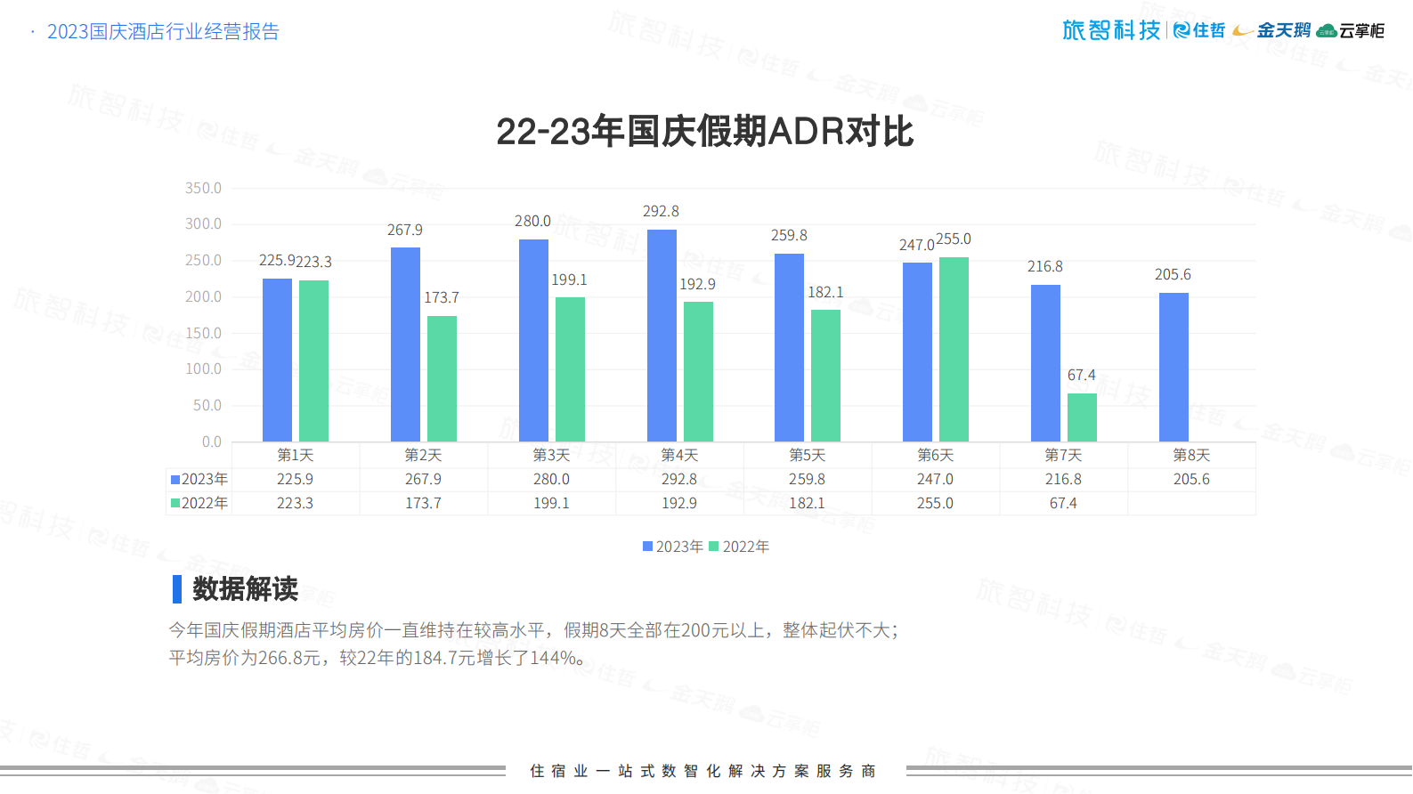 2023国庆超级黄金周中国住宿业经营报告-旅智科技 第6页