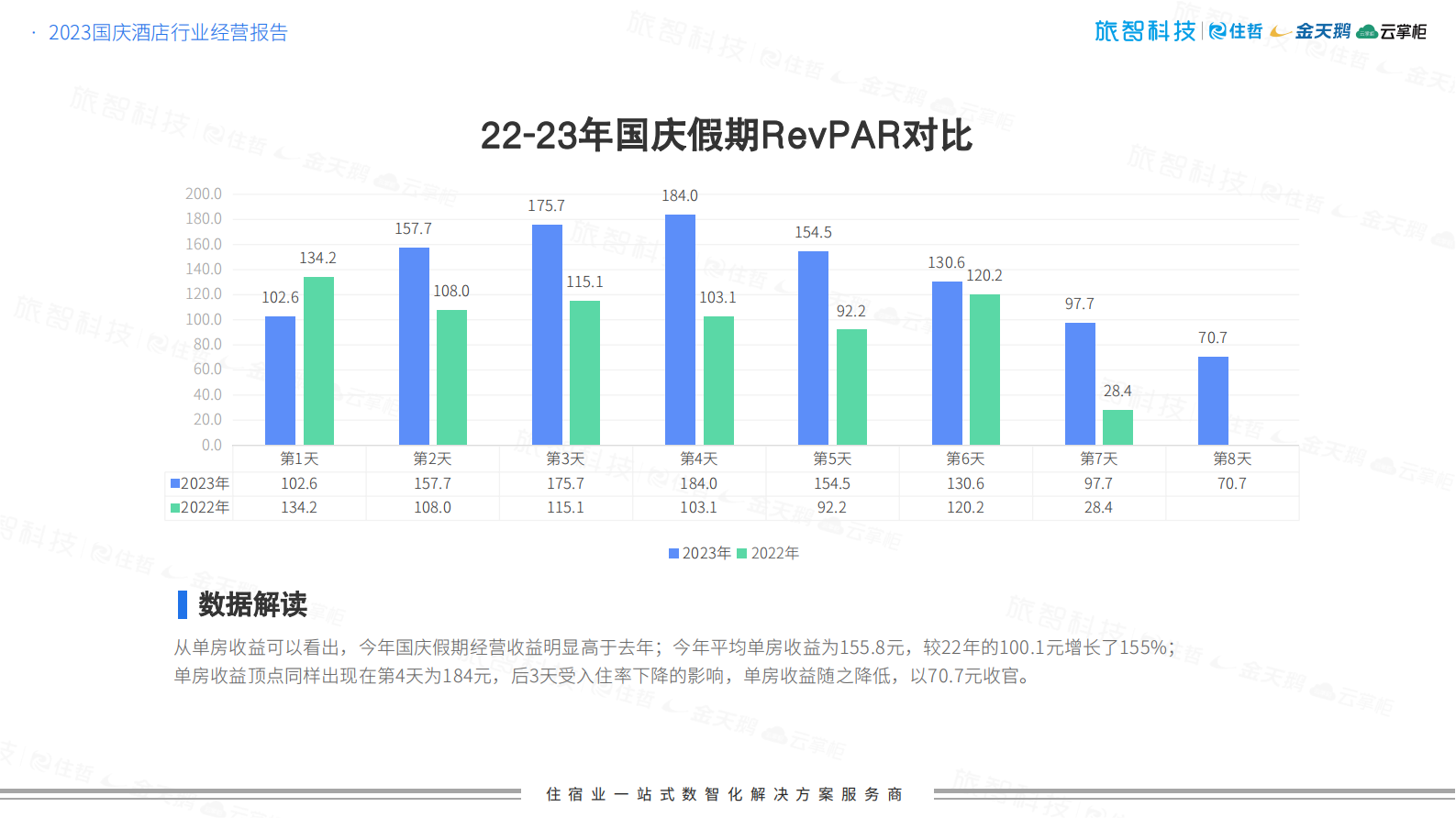 2023国庆超级黄金周中国住宿业经营报告-旅智科技 第7页