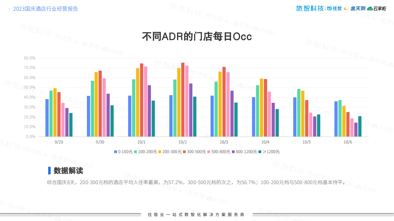 2023国庆超级黄金周中国住宿业经营报告-旅智科技 第8页