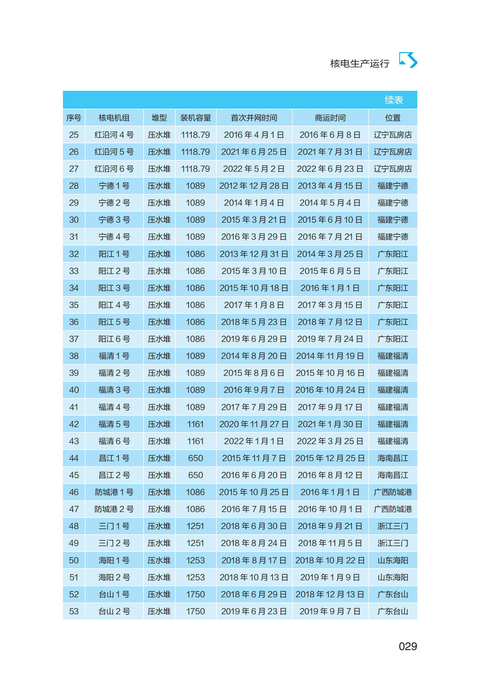 2022年核电生产运行报告 第3页