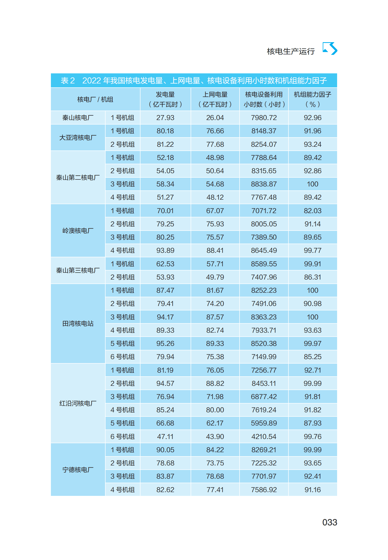 2022年核电生产运行报告 第7页