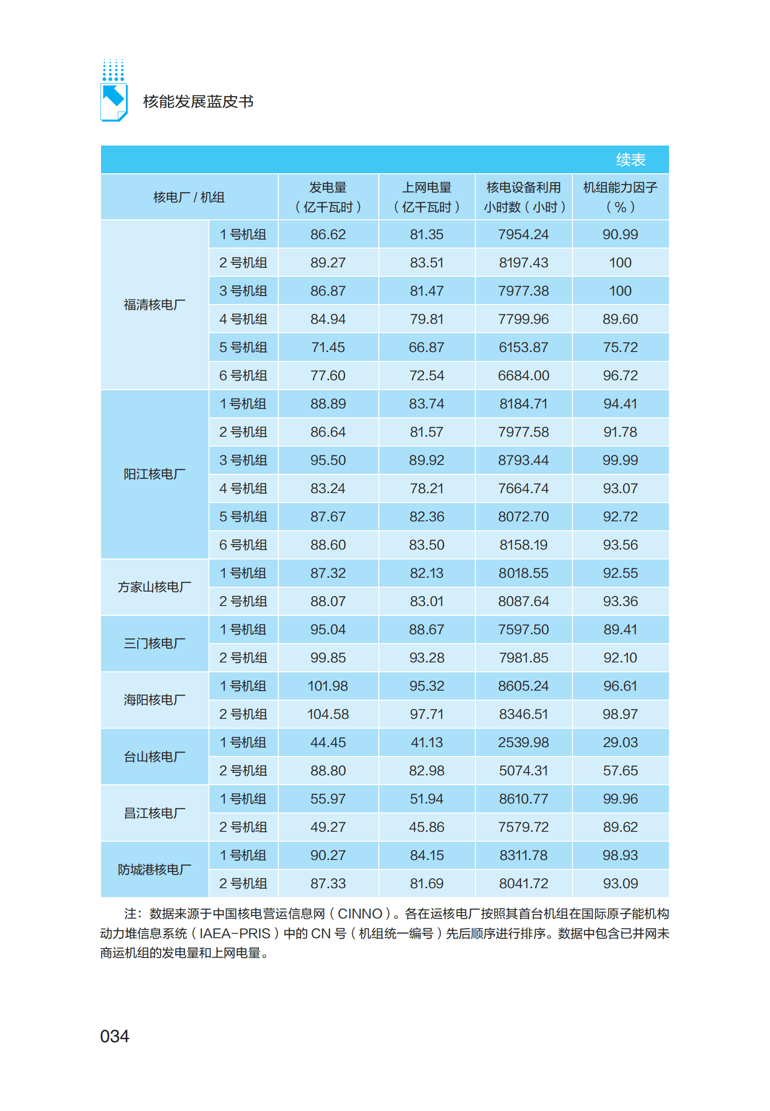 2022年核电生产运行报告 第8页