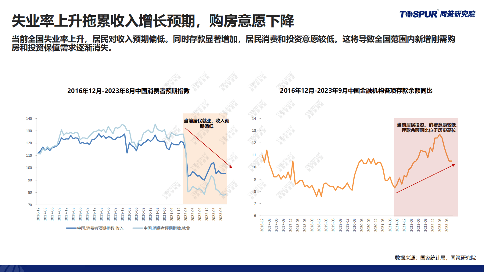 2023年三季度政策放松后上海楼市特征及趋势判断-TOSPUR同策研究院 第4页