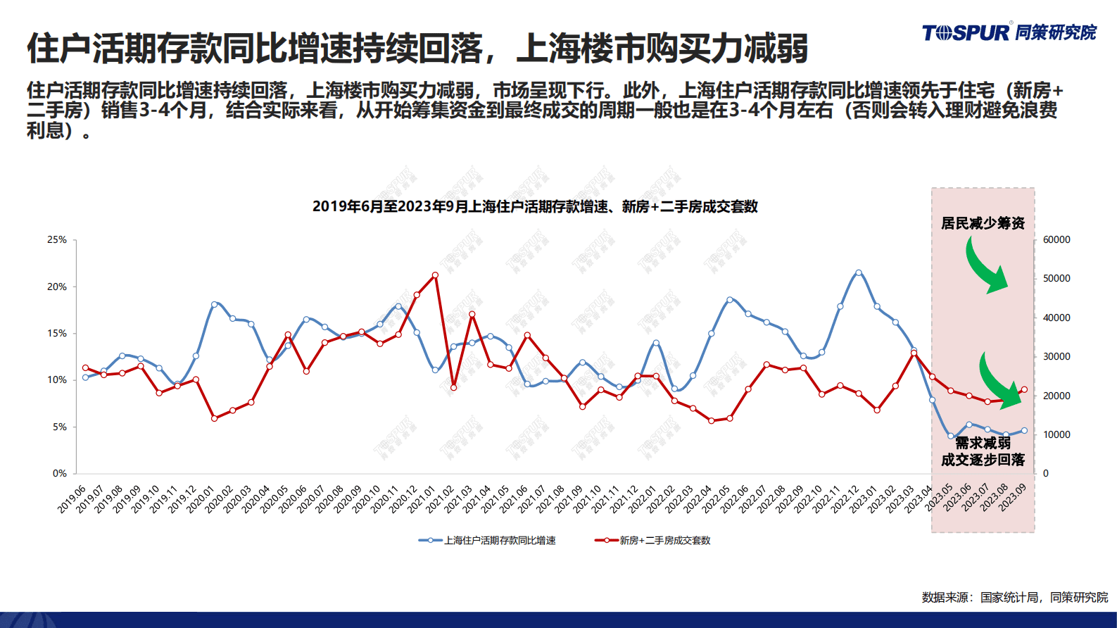 2023年三季度政策放松后上海楼市特征及趋势判断-TOSPUR同策研究院 第6页