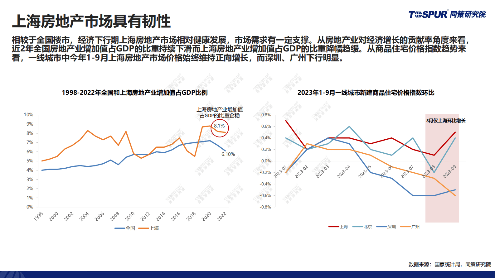 2023年三季度政策放松后上海楼市特征及趋势判断-TOSPUR同策研究院 第7页