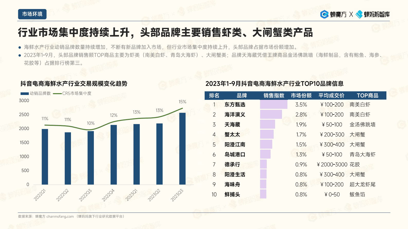 2023抖音电商海鲜水产市场速览报告-蝉妈妈 第6页