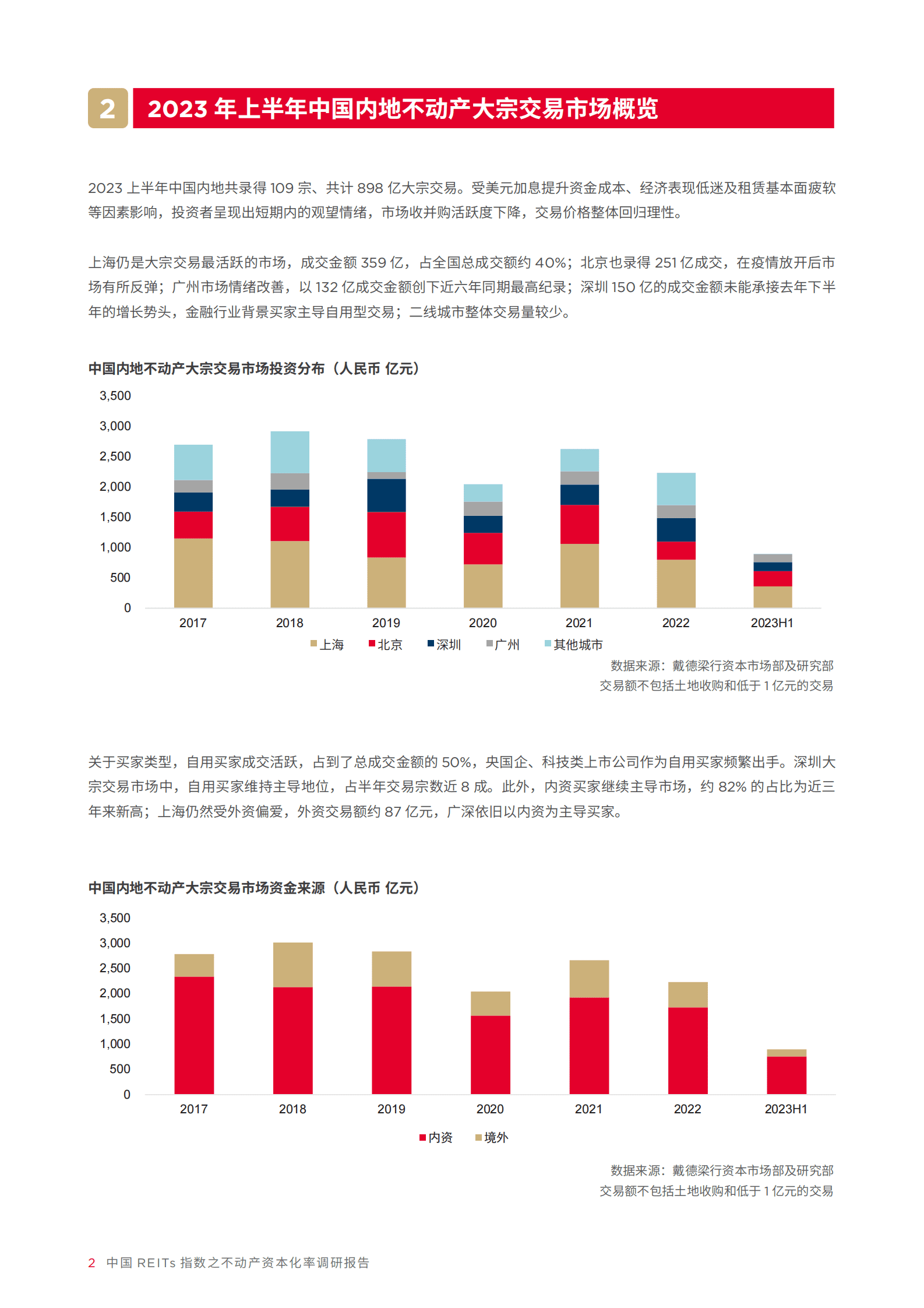 2023第四期中国REITs指数之零售不动产资本化率调研报告-戴德梁行 | 先导研报