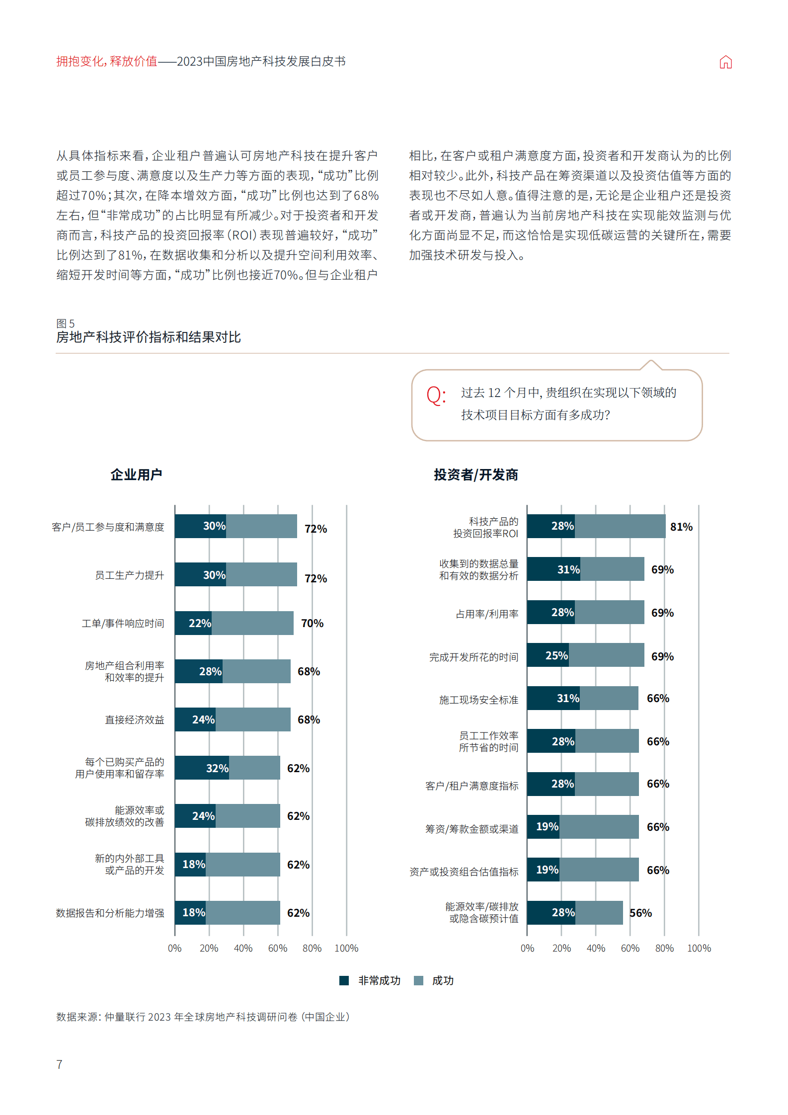 2023中国房地产科技发展白皮书——拥抱变化,释放价值-仲量联行 | 先导研报