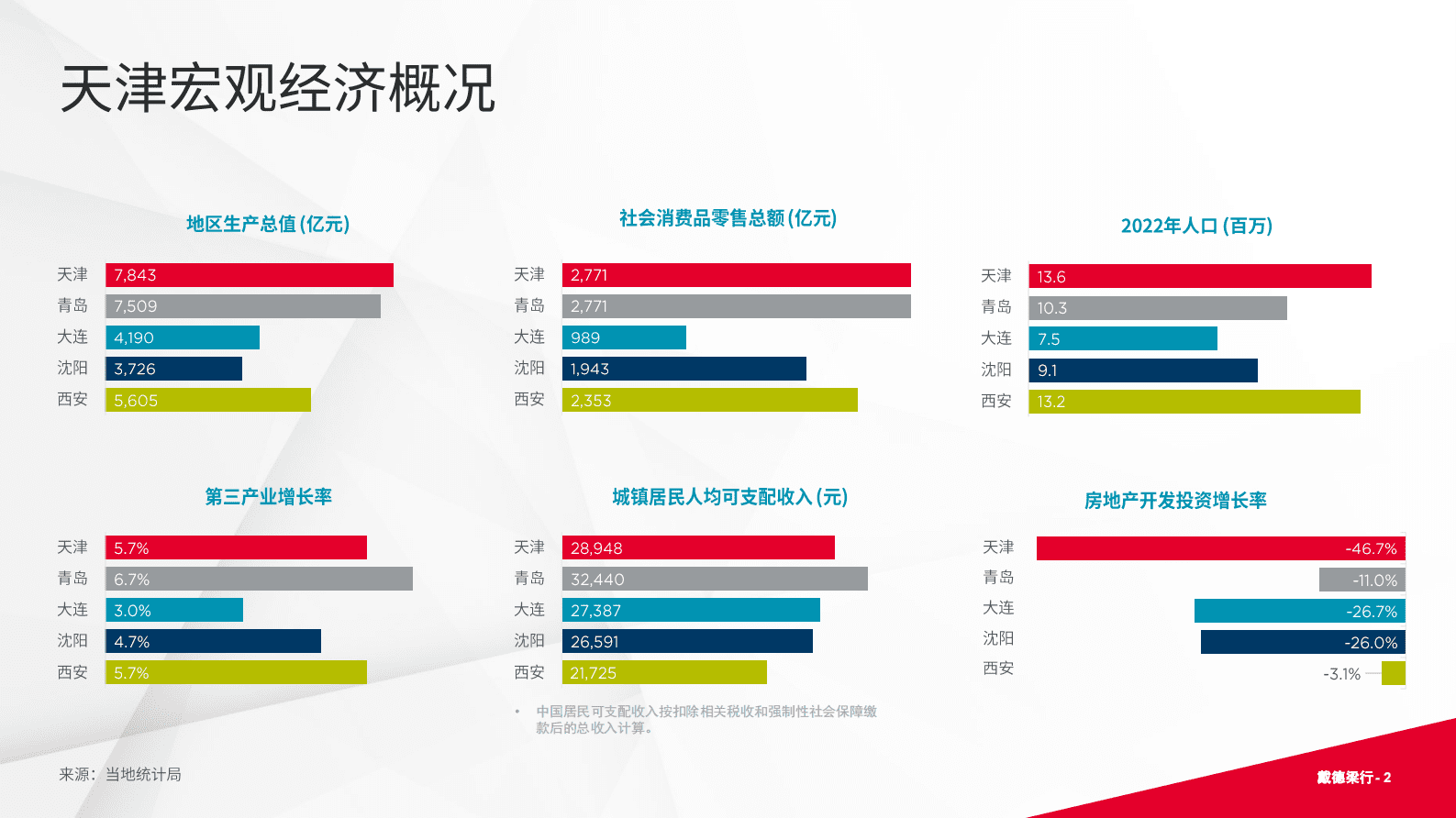 戴德梁行:2023年第三季度天津写字楼和零售物业市场报告 | 先导研报