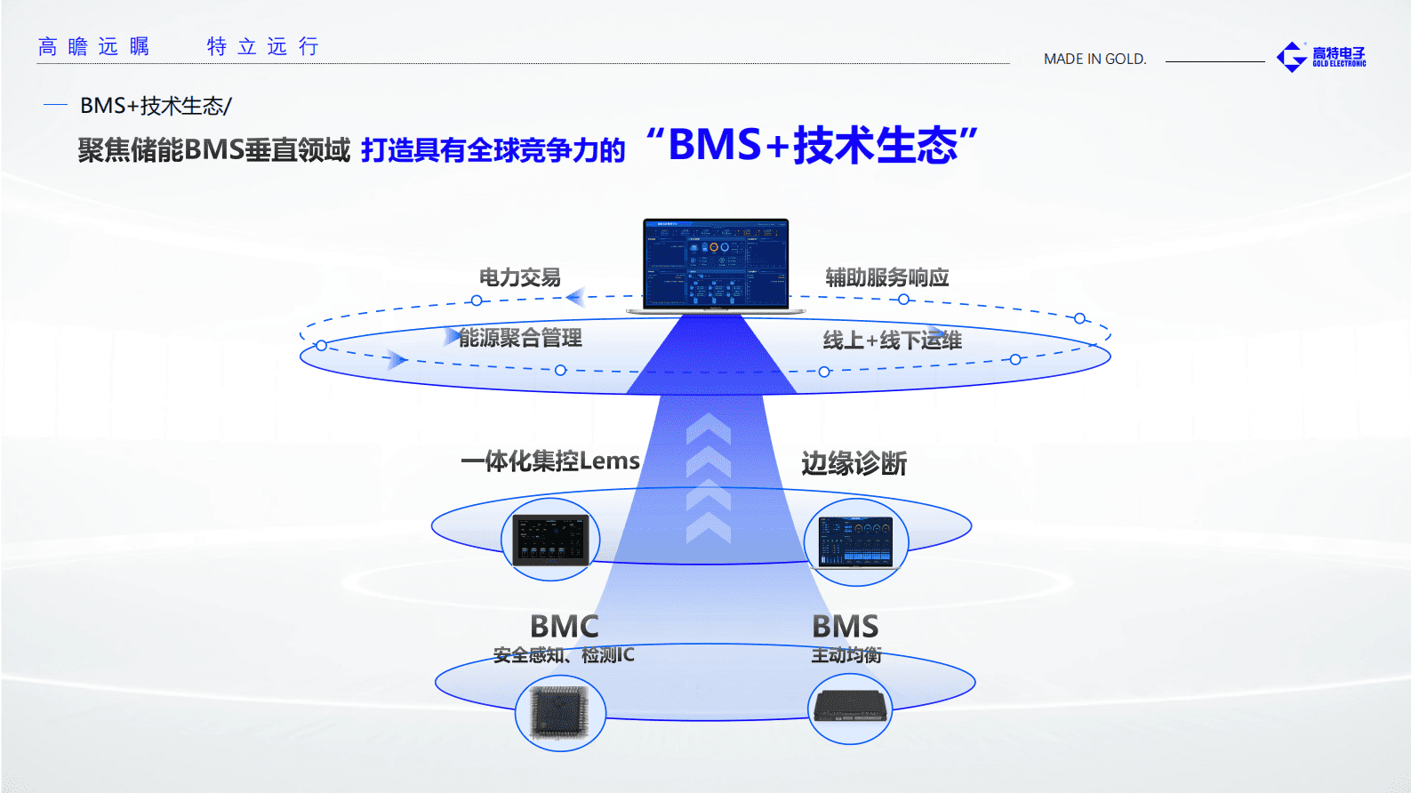 高特电子:聚焦BMS关键技术 探讨行业发展新方向 | 先导研报