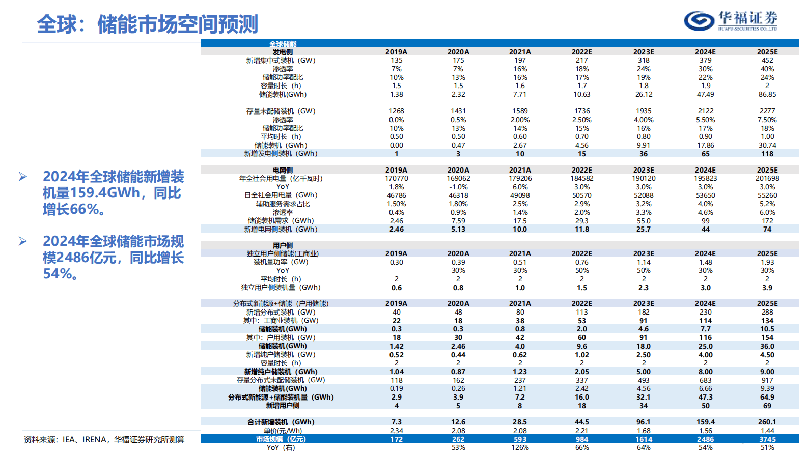 华福证券：2024年储能年度策略报告：破土凌云节节高 第5页