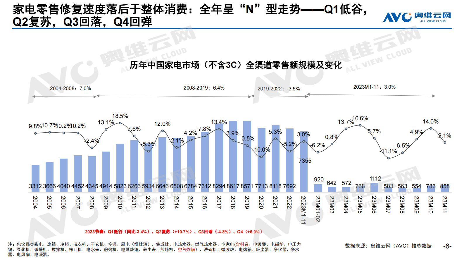 奥维云网：2023年中国家电市场零售总结及2024年市场预测-尊重用户情绪价值，韧性中见强者 第6页
