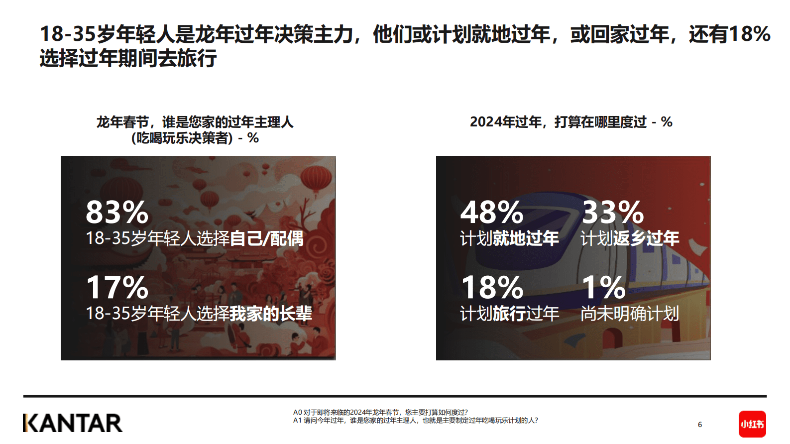 小红书&KANTAR：2024春节年轻人社媒趋势洞察报告 第6页