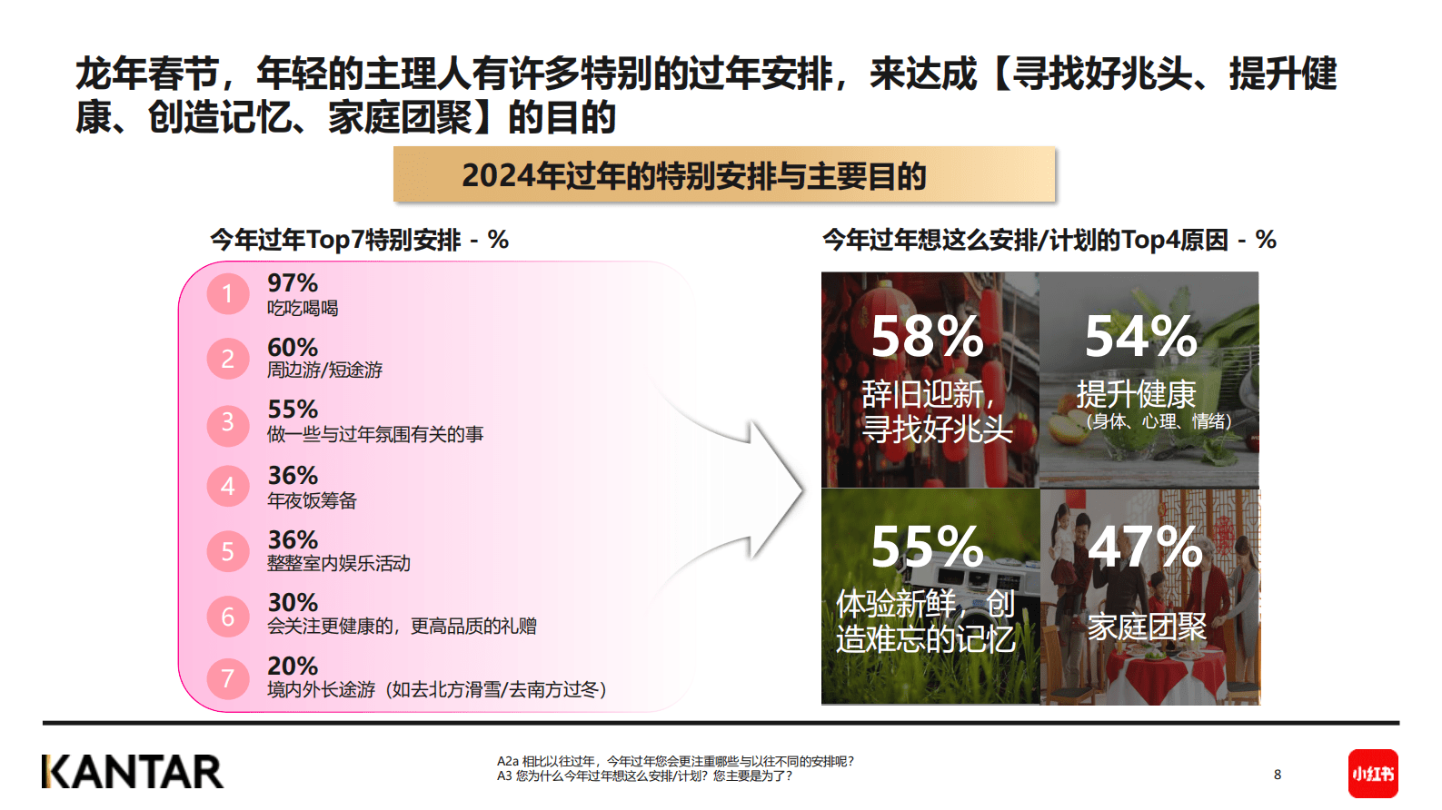 小红书&KANTAR：2024春节年轻人社媒趋势洞察报告 第8页
