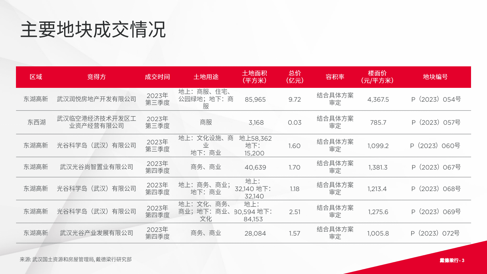 戴德梁行:2023年第四季度武汉写字楼与零售市场概况报告 | 先导研报