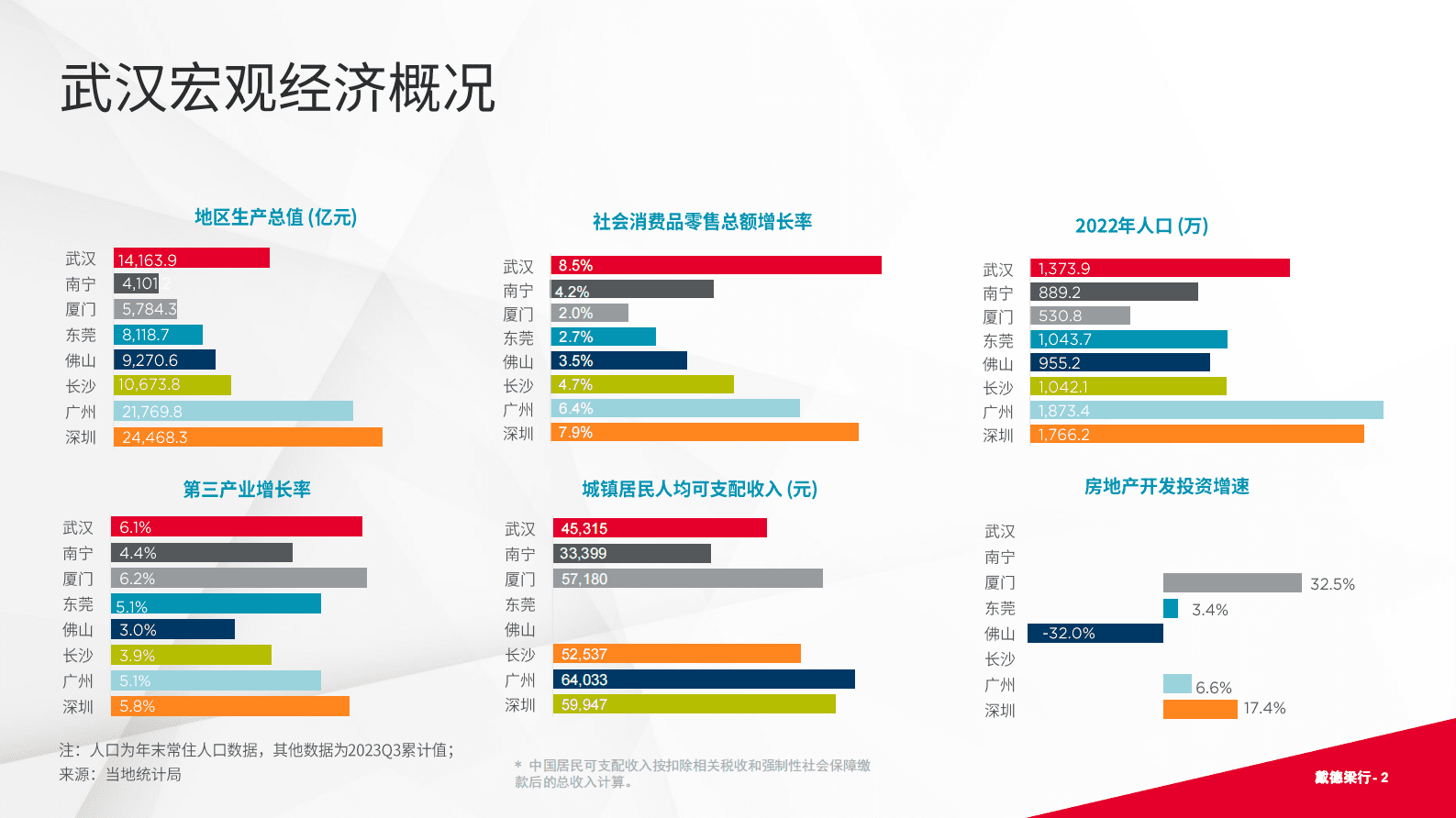 戴德梁行:2023年第四季度武汉写字楼与零售市场概况报告 | 先导研报