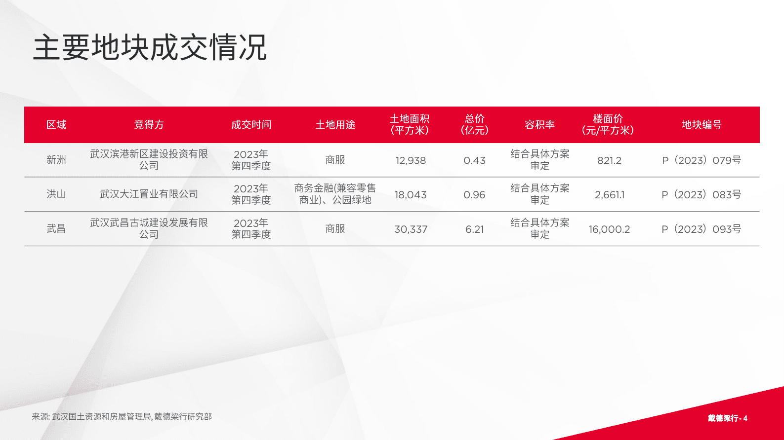 戴德梁行:2023年第四季度武汉写字楼与零售市场概况报告 | 先导研报