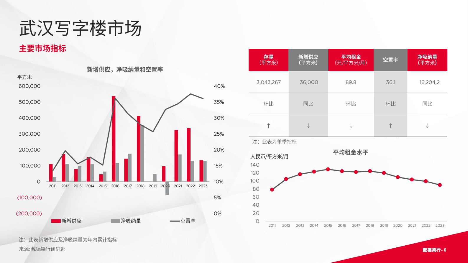 戴德梁行:2023年第四季度武汉写字楼与零售市场概况报告 | 先导研报