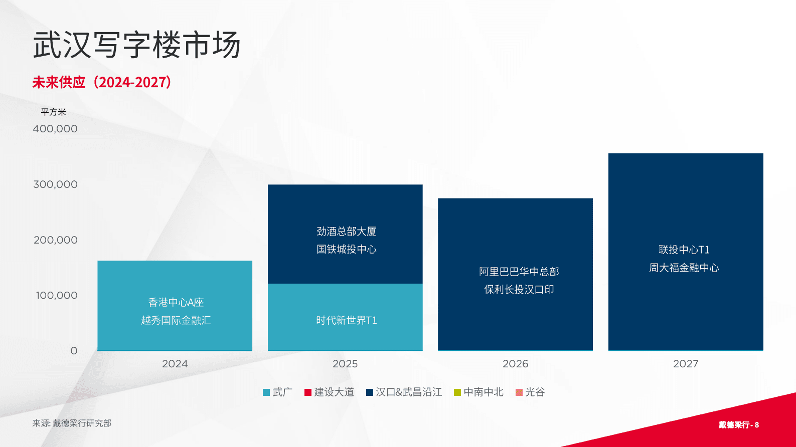 戴德梁行:2023年第四季度武汉写字楼与零售市场概况报告 | 先导研报