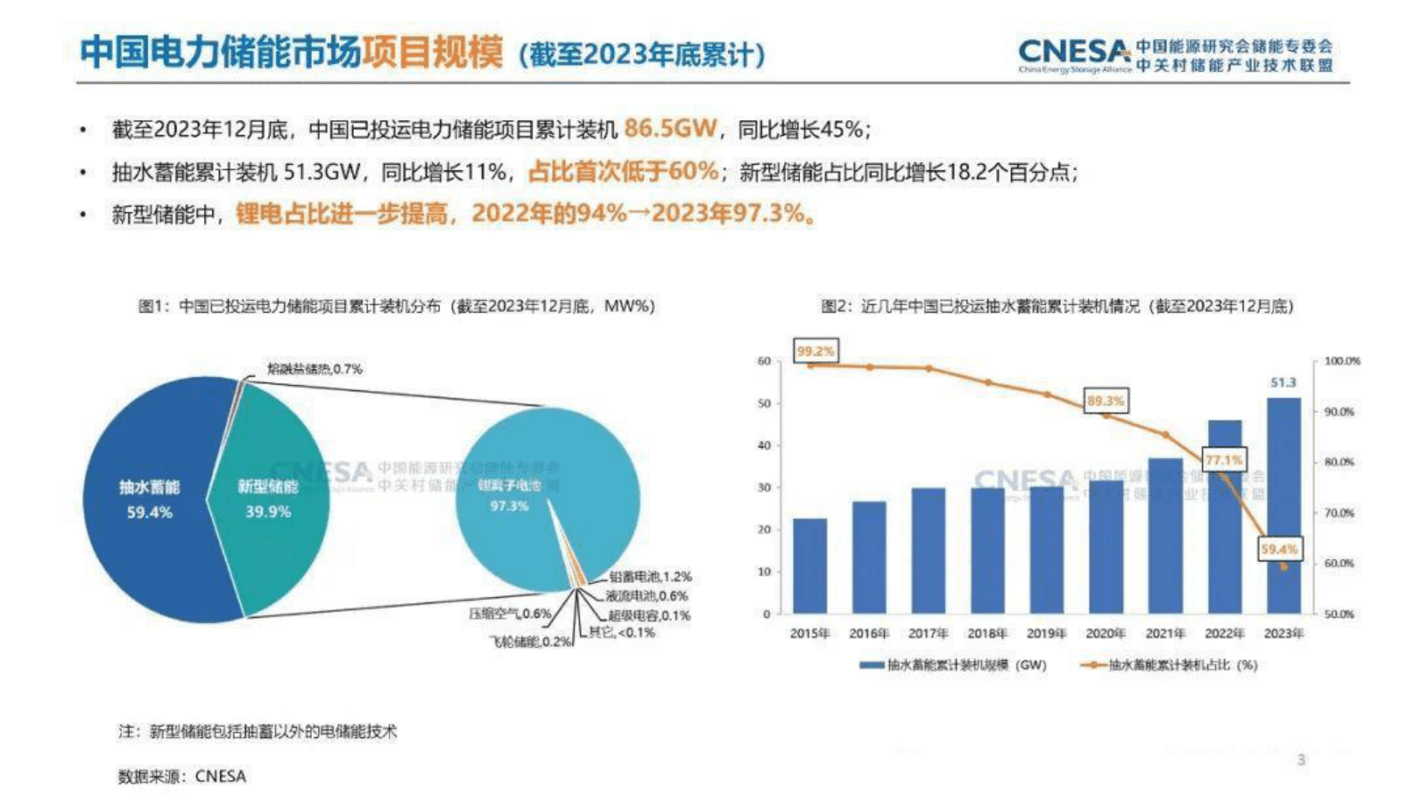 中关村储能产业技术联盟：2023年储能产业年度回顾及趋势展望报告 第2页
