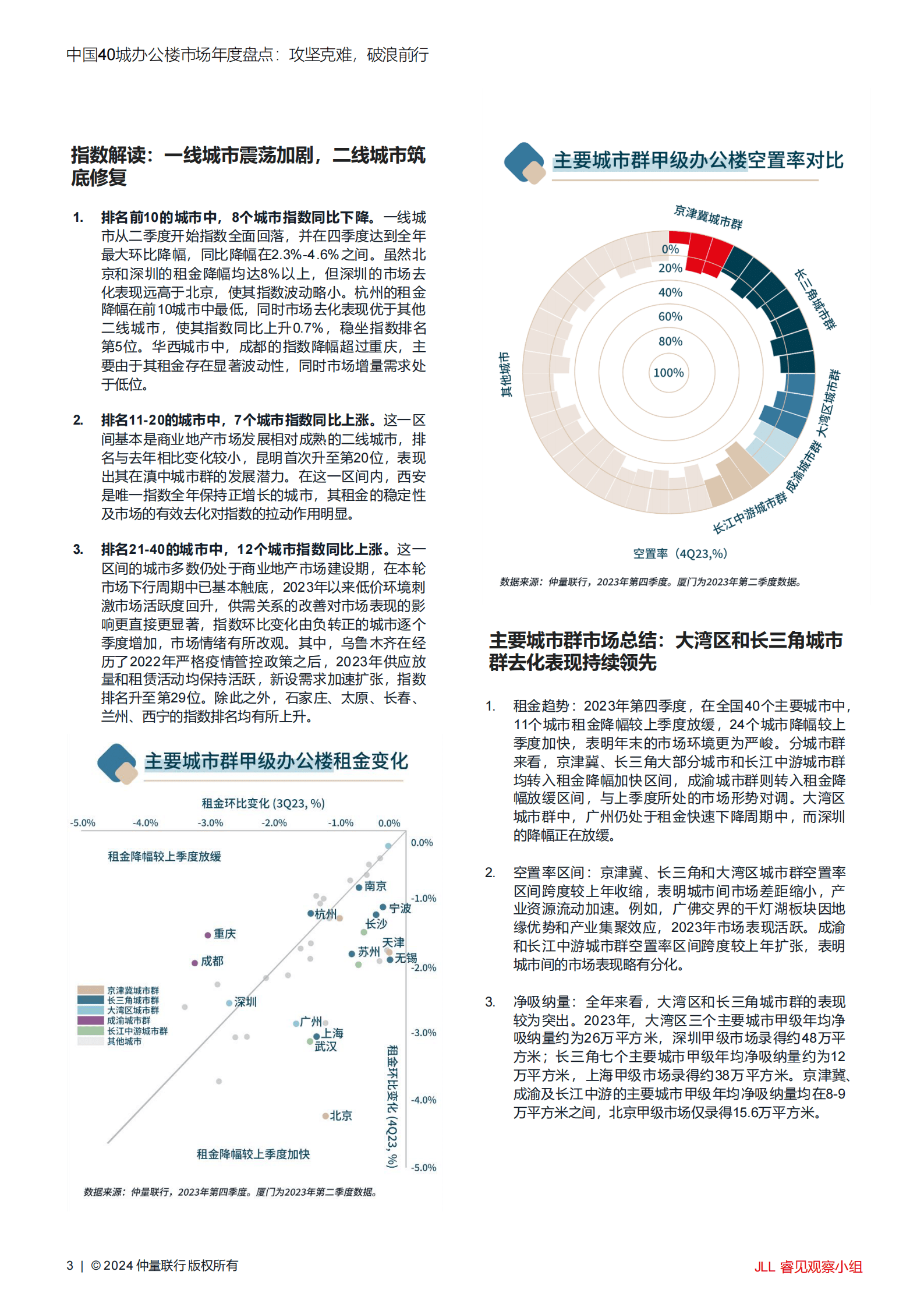 仲量联行:中国40城办公楼市场年度盘点:攻坚克难,破浪前行 | 先导研报