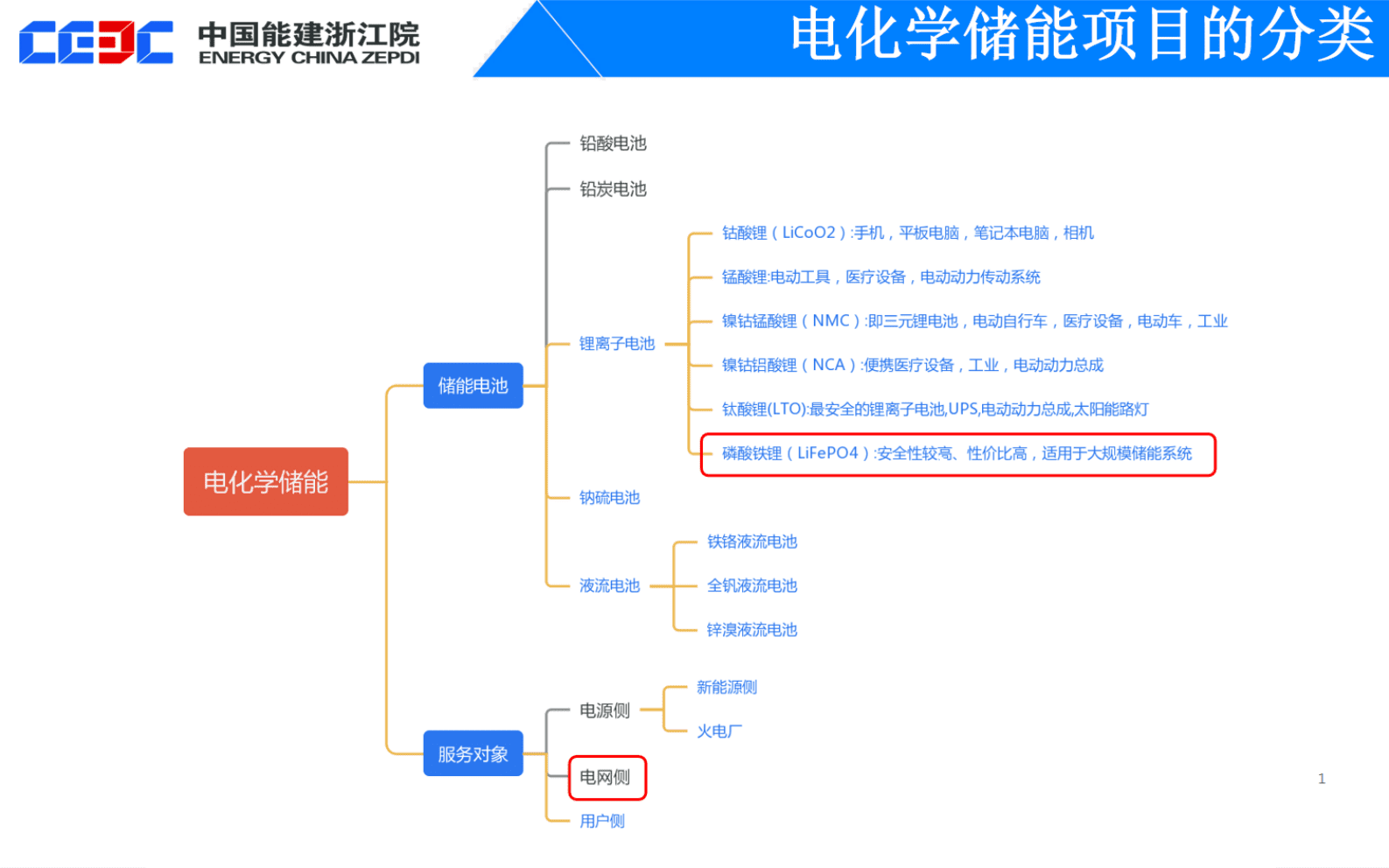 中国能源建设（刘建波）：电化学储能项目设计实践与思考报告 第4页