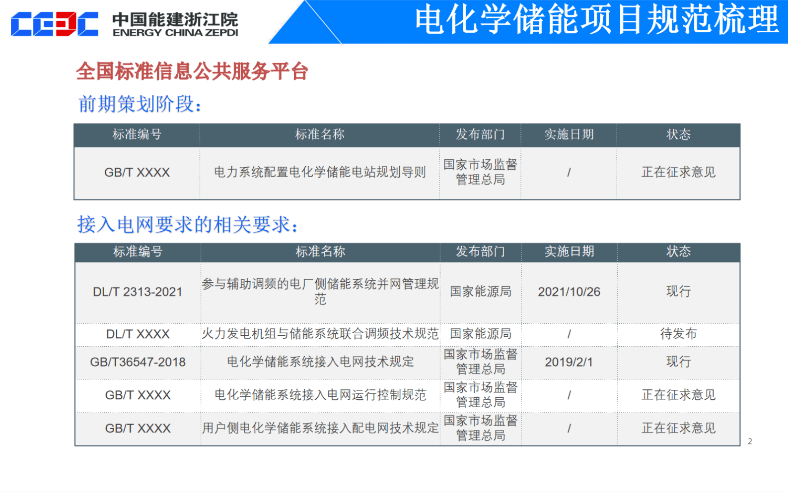 中国能源建设（刘建波）：电化学储能项目设计实践与思考报告 第6页