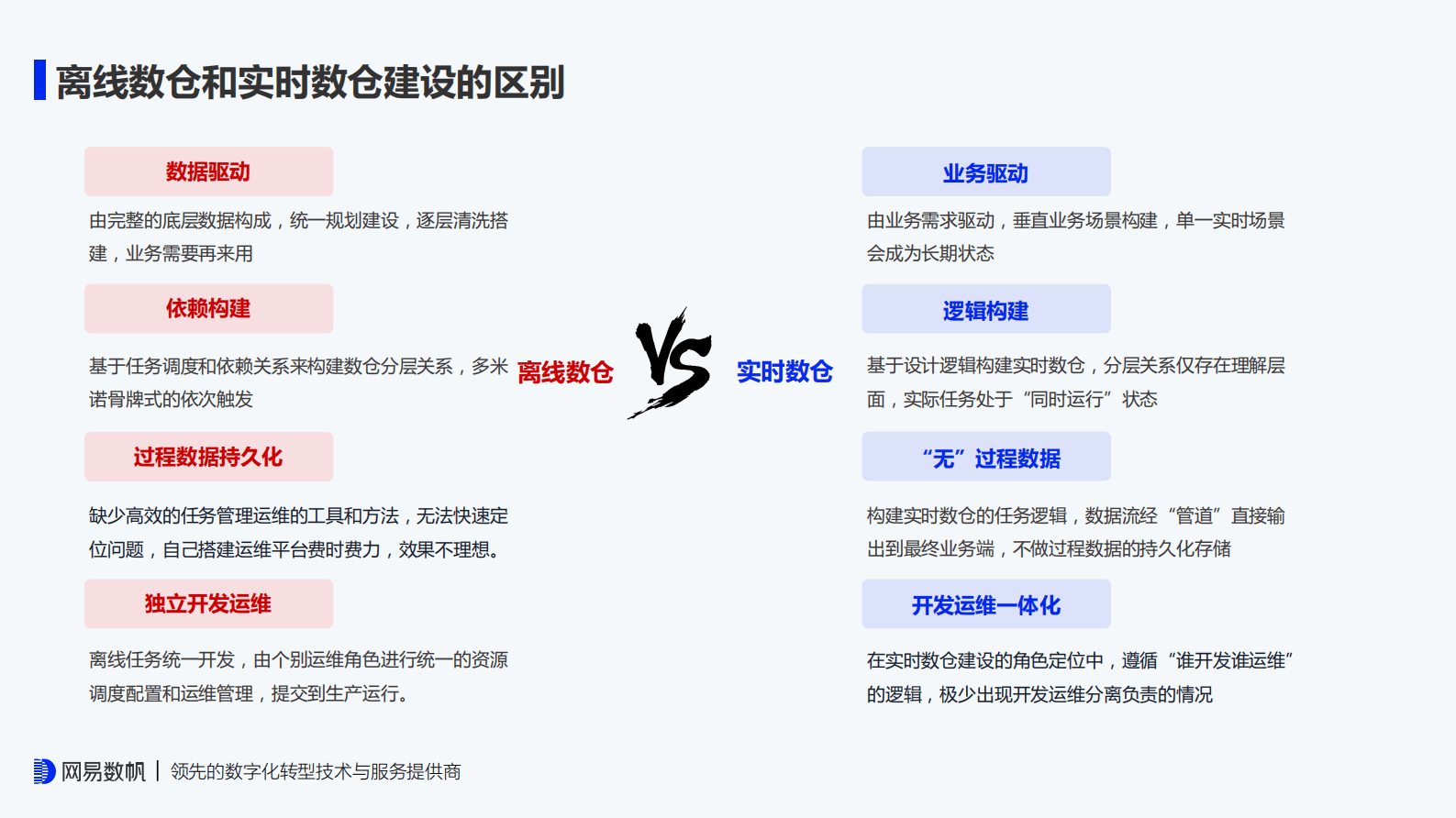 网易数帆：&ldquo;计算、感知、驱动&rdquo;金融实时数仓建设实践分享 第7页