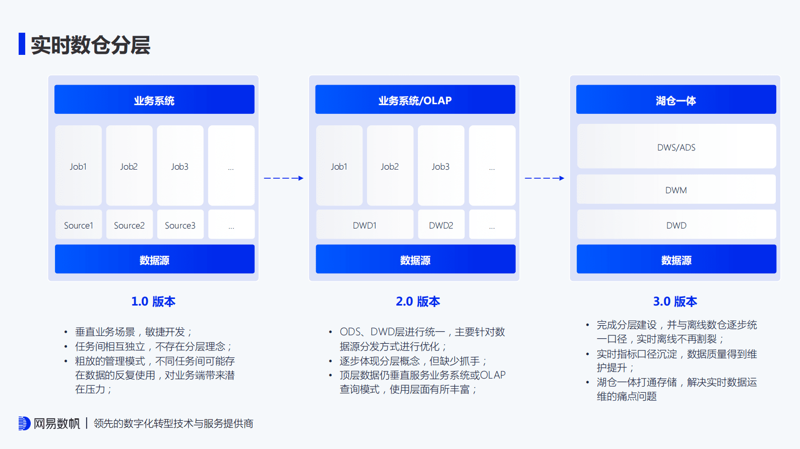 网易数帆：&ldquo;计算、感知、驱动&rdquo;金融实时数仓建设实践分享 第8页