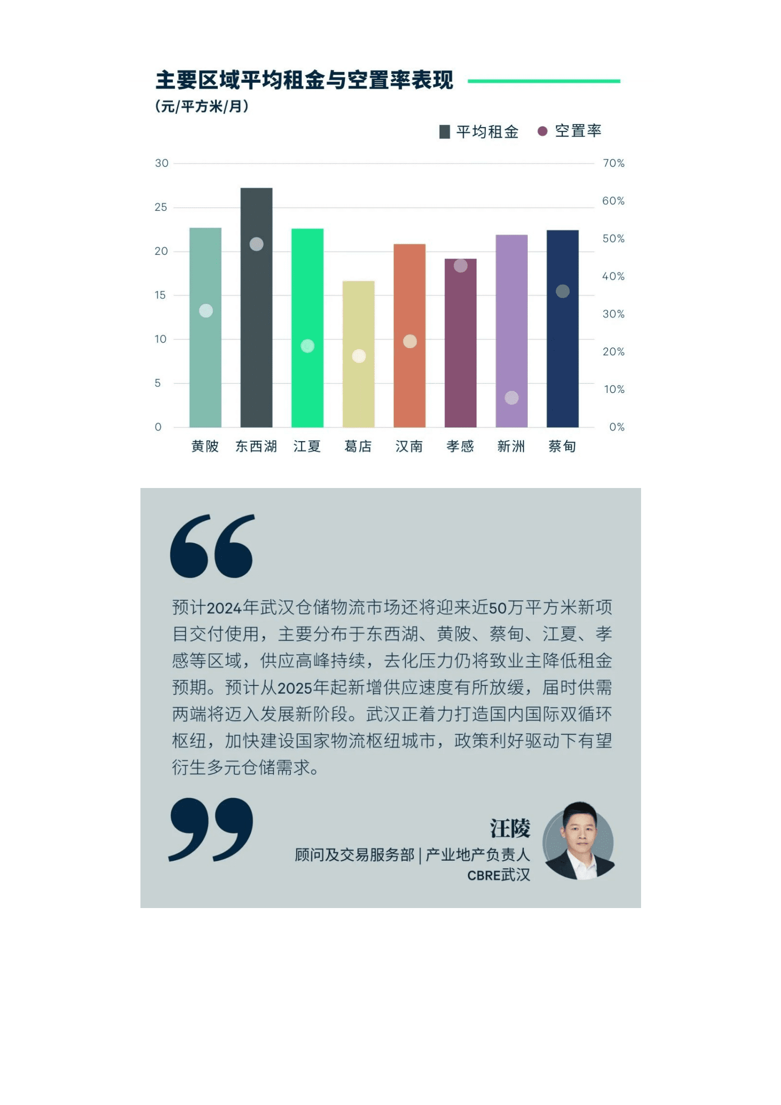 世邦魏理仕:2023年武汉房地产市场回顾与2024年展望报告 | 先导研报