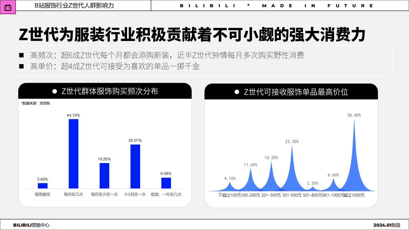 哔哩哔哩：2024年服饰行业Z世代人群洞察趋势报告 第5页