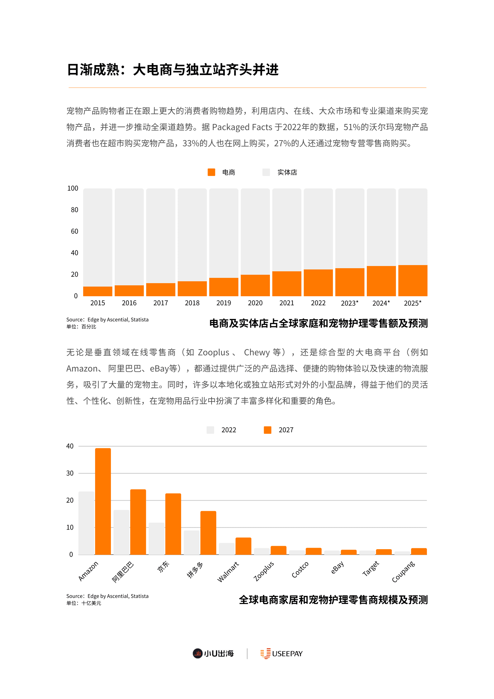 小U出海xUseePay：2023年全球宠物用品电商市场分析报告 第8页