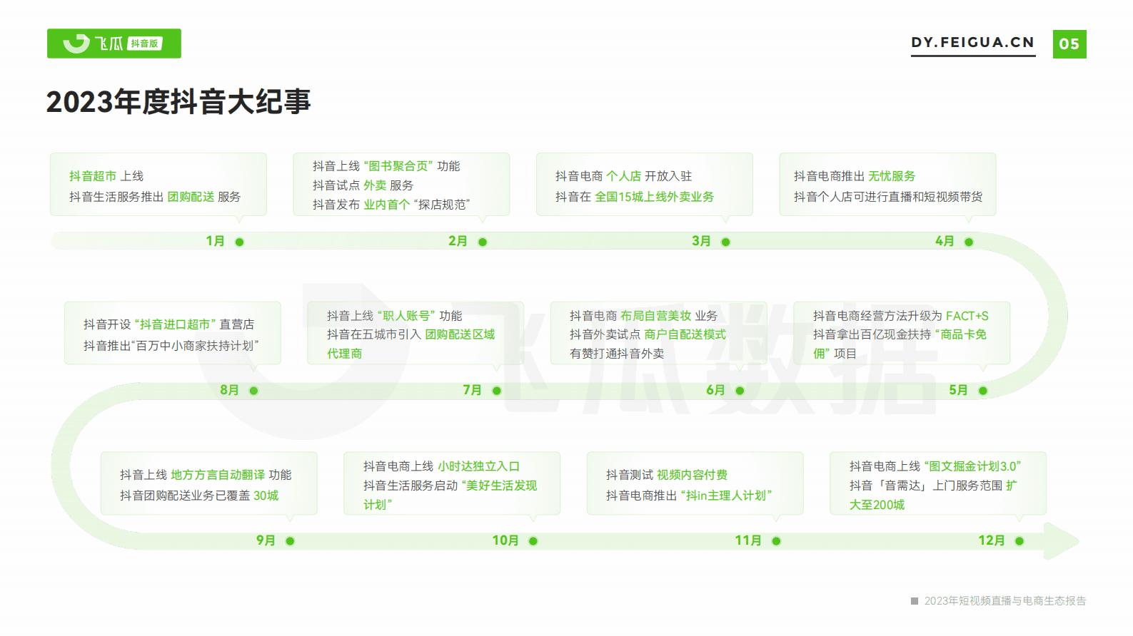 飞瓜数据：2023年短视频直播与电商生态报告 第6页