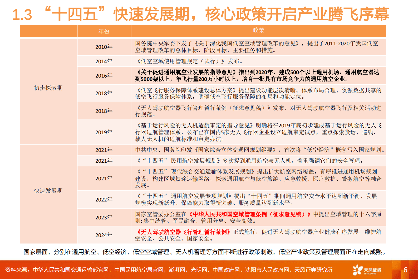 天风证券：国防军工：核心政策出台拉开低空经济序幕，eVTOL成为颠覆式创新 第6页