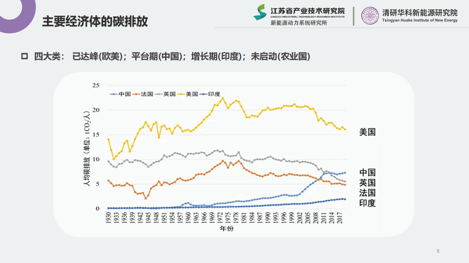 江苏省产业技术研究院（张抗抗）：2023新能源行业简析 第6页